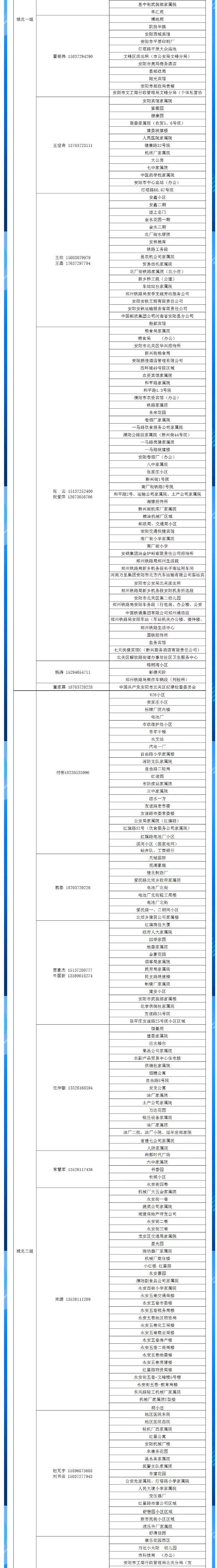 安陽全市供熱小區(qū)供熱服務(wù)部、益和熱力客服專員電話明細(xì)_02